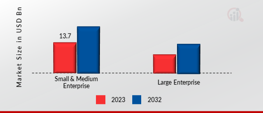 Europe Learning Management Systems Market Share by Region 2023 & 2032