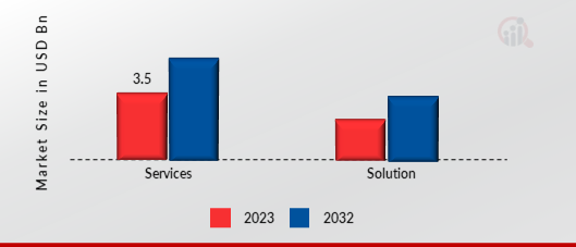 Europe Learning Management Systems Market, By Component, 2023 & 2032