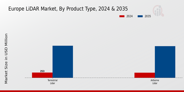 LiDAR Market Product Type Insights