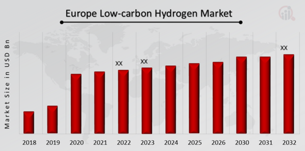 Europe Low-carbon Hydrogen Market Overview