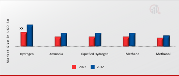 Europe Low-carbon Hydrogen Market, by End-product, 2022 & 2032