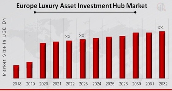 Europe Luxury Asset Investment Hub Market Overview