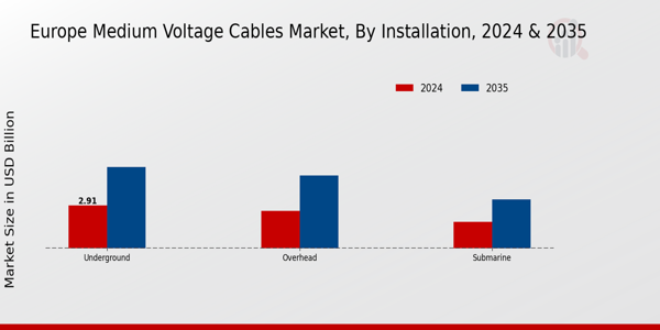 Europe Medium Voltage Cables Market Segment