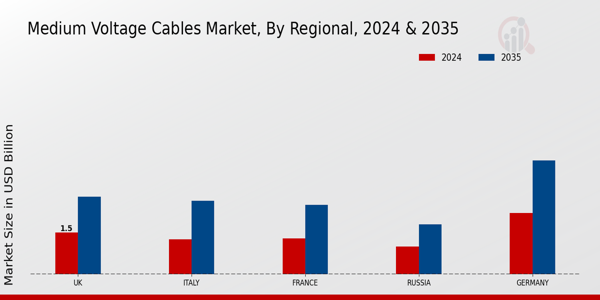Europe Medium Voltage Cables Market Region