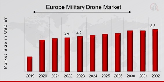 Europe Military Drone Market Overview