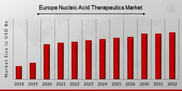 Europe Nucleic Acid Therapeutics Market