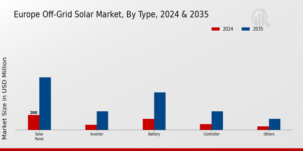 Europe Off Grid Solar Market segment