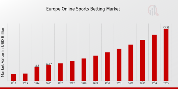 Europe Online Sports Betting Market size