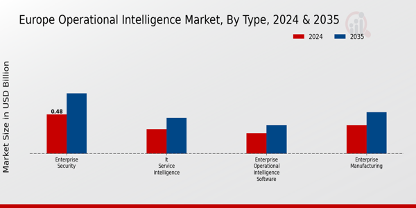 Operational Intelligence Market Type Insights