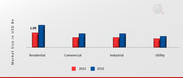 Europe P.V. Inverter Market, by End-user Industry, 2022 & 2032