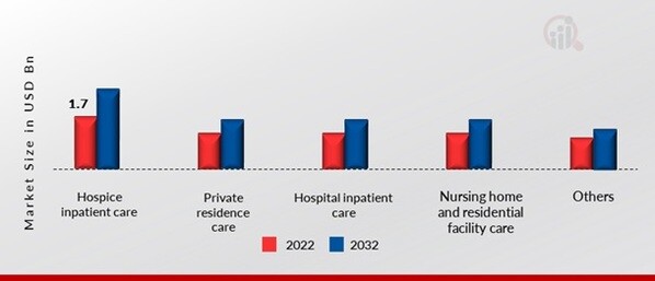 Europe Palliative Care Market, by Service Type, 2022 & 2032