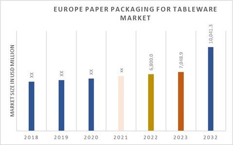 Europe Paper Packaging for Tableware Market Overview