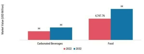 Europe Paper Packaging for Tableware Market, by Application, 2023 & 2032