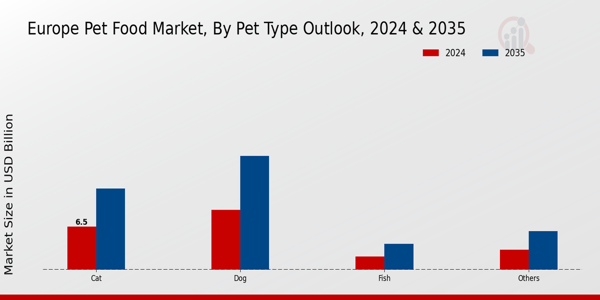 Europe Pet Food Market ,By Pet Type Outlook