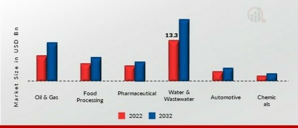 Europe Pipe Market, by End User, 2022 & 2032