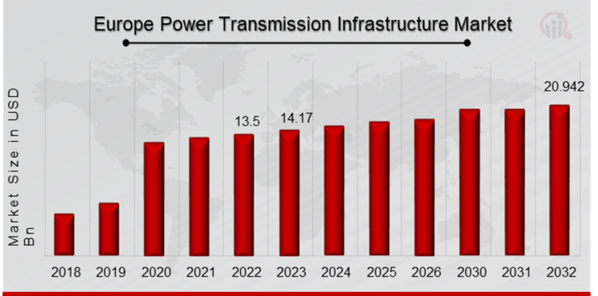 Europe Power Transmission Infrastructure Market Overview