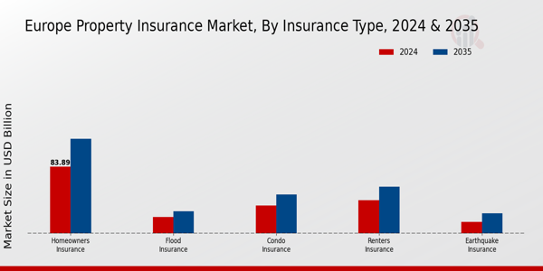 Europe Property Insurance Market Insurance Type Insights