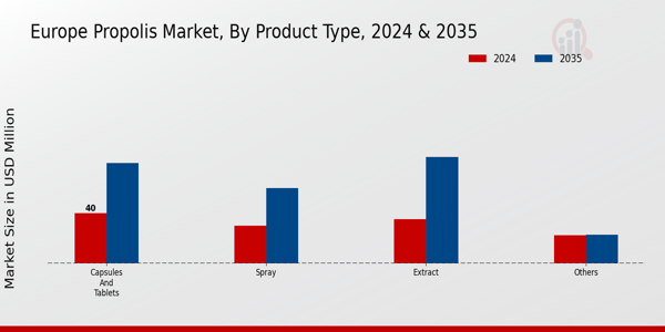 Europe Propolis Market By Product Type