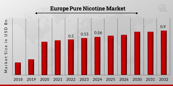 Europe Pure Nicotine Market 1