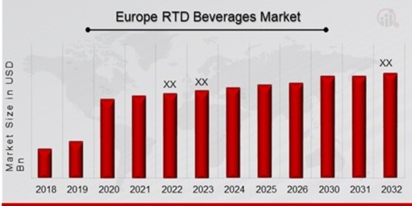 Europe RTD Beverages Market Overview