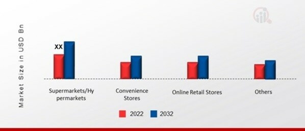 Europe RTD Beverages Market, by Distribution Channel, 2022 & 2032