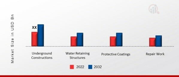 Europe Rapid Hardening Cement Market, by Applications, 2022 & 2032