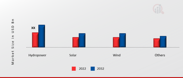 Europe Renewable Electricity Market, by Type, 2022 & 2032