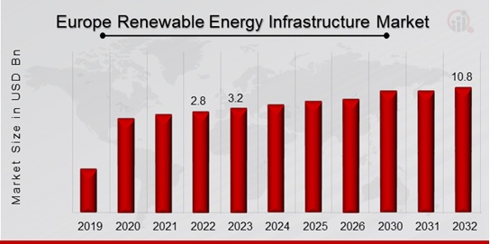 Europe Renewable Energy Infrastructure Market Overview