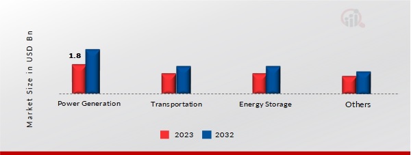 Europe Renewable Energy Infrastructure Market, by Application, 2023 & 2032