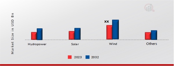 Europe Renewable Energy Market, by Type, 2023 & 2032