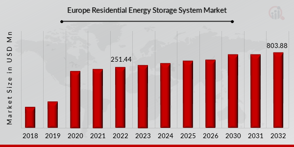 Europe Residential Energy Storage System Market Overview