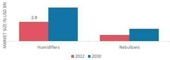 Europe Respiratory Therapeutic Devices Market, by Product, 2022 & 2030