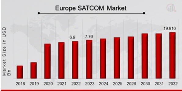 Europe SATCOM Market Overview