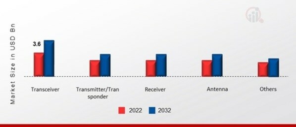 Europe SATCOM Market, by Component, 2022 & 2032