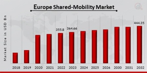 Europe Shared-Mobility Market Overview