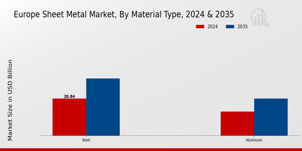 Europe Sheet Metal Market Material Type Insights