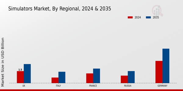 Europe Simulators Market Region