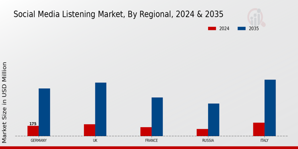 Europe Social Media Listening Market Region