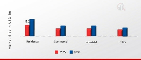 Europe Solar PV Mounting System Market, by Application, 2022 & 2032