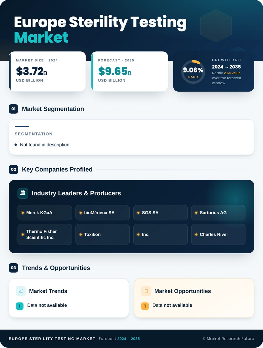 EMEA Sterility Testing Market Research Report –Regional Forecast till 2035 Infographic