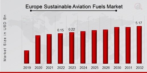 Europe Sustainable Aviation Fuels Market Overview