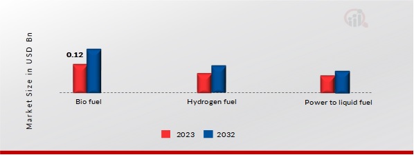 Europe Sustainable Aviation Fuels Market, by Fuel Type, 2023 & 2032 