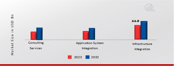  Europe System Integration Market, by Service Type, 2023 & 2032