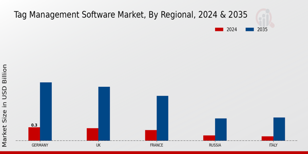 Europe Tag Management Software Market Region
