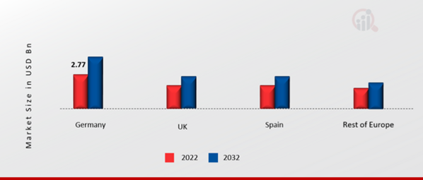 Europe Transformer Market Share By Region 2022