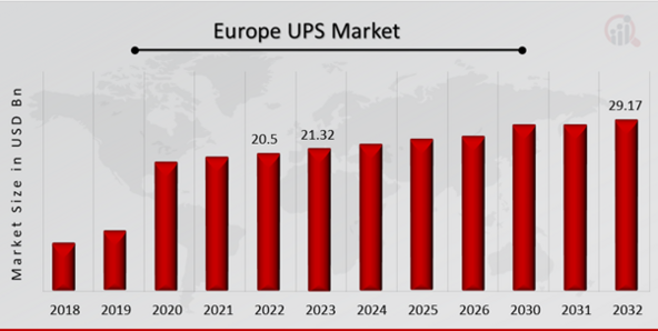 Europe UPS Market Overview