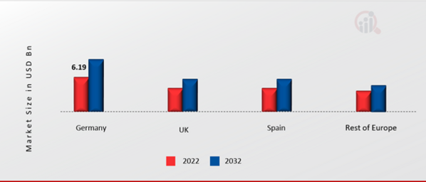 Europe UPS Market Share By Region 2022