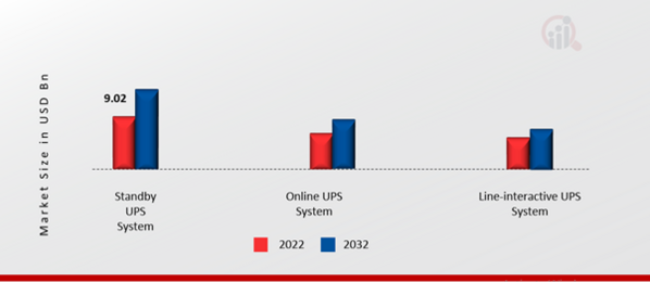 Europe UPS Market, by Type, 2022 & 2032