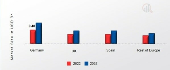 Europe Urinary Catheters MARKET SHARE BY REGION 2022