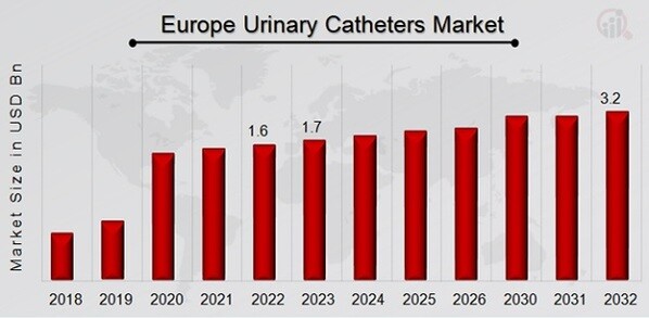 Europe Urinary Catheters Market Overview